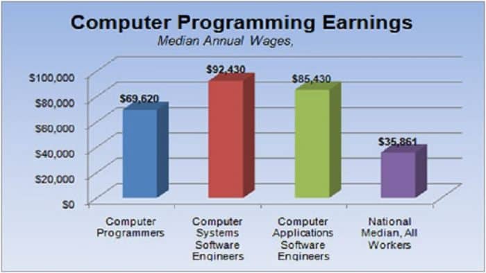 how much do computer programmers make a year