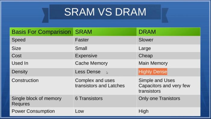 SRAM and Dram